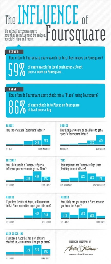 La influencia de Foursquare