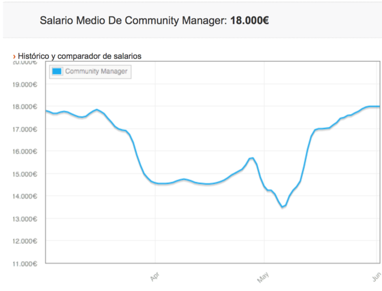 Salario Medio de Community Manager en España