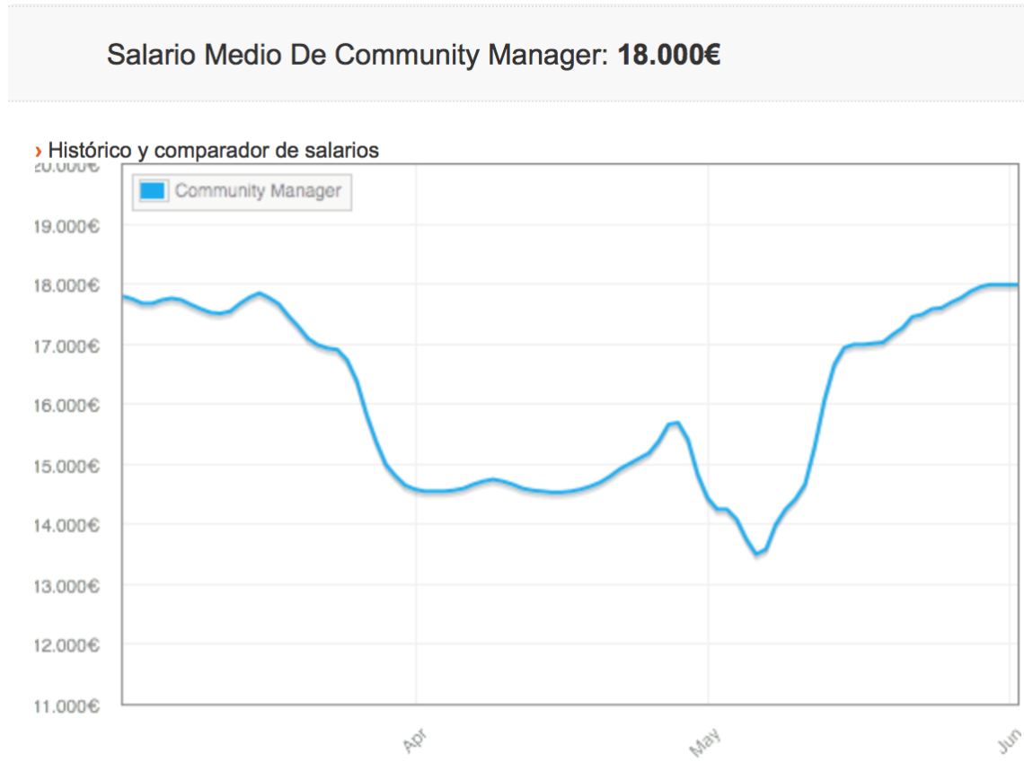 sueldo community manager