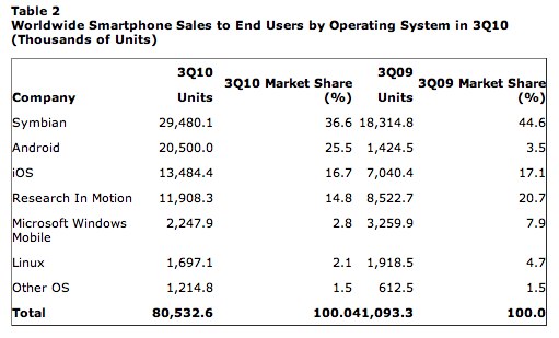 Android Google supera a iOS Apple en Cuota de Mercado 5 Android Google supera a iOS Apple en Cuota de Mercado