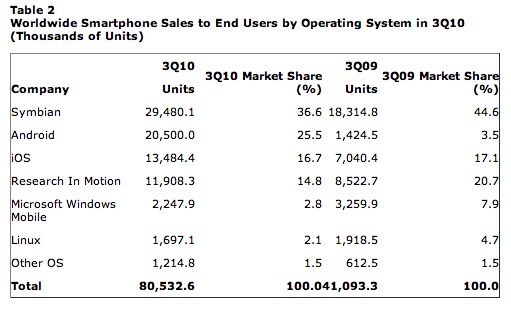 Android Google supera a iOS Apple en Cuota de Mercado