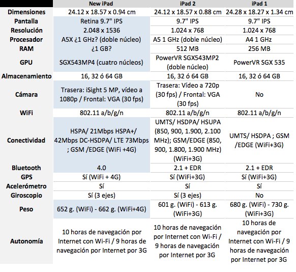 Comparativa Nuevo iPad, iPad2 y iPad