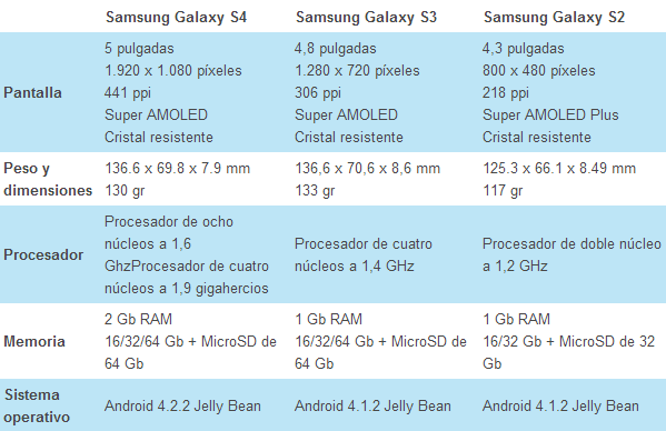 COMPARATIVA SAMSUNG GALAXY