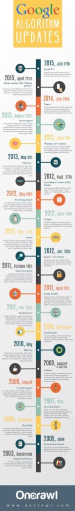 Historial de Actualizaciones del Algoritmo de Google [INFOGRAFÍA]