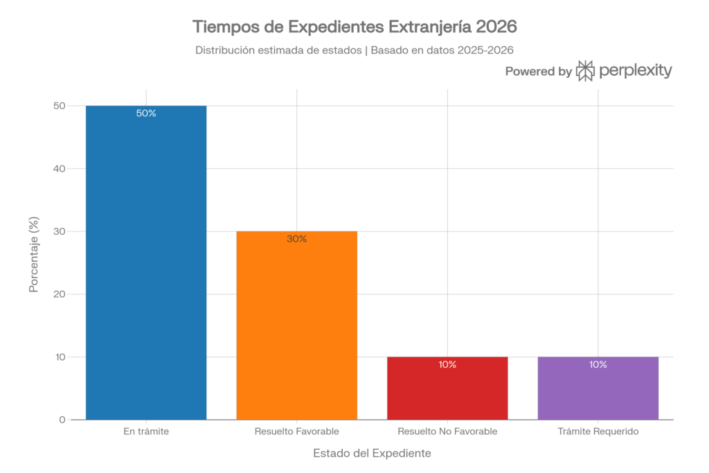 Refleja tendencias de retrasos en oficinas como Madrid o Barcelona, donde superan los 3 meses legales.