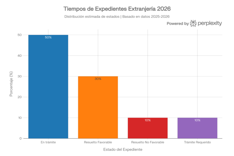 Estado de Expediente de Extranjería (Guía Rápida 2026)