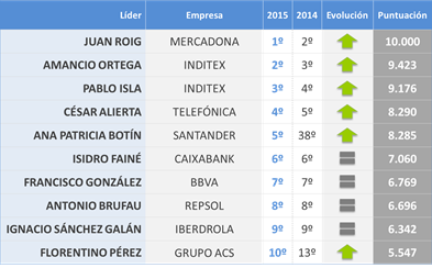 Top 10+ Empresarios Españoles con Mejor Reputación según Merco 2015 9