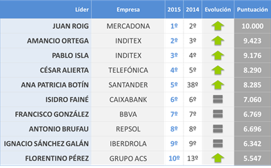 empresarios mejor valorados España