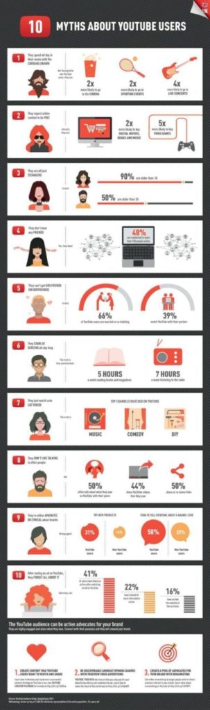 10+ Falsos Mitos Sobre Youtube [INFOGRAFÍA]