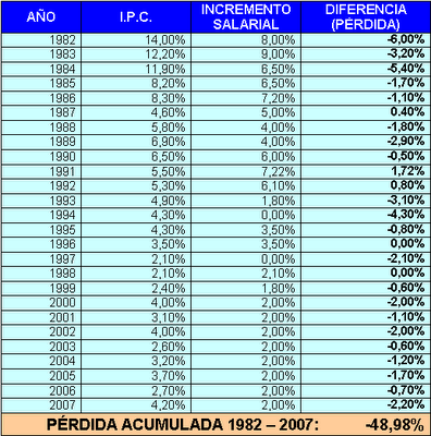 Salario Medio en España