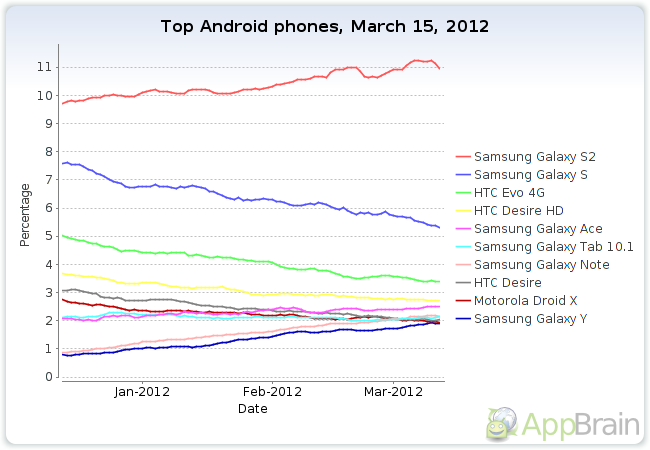 Samsung Galaxy S2 lidera el mercado de móviles Android