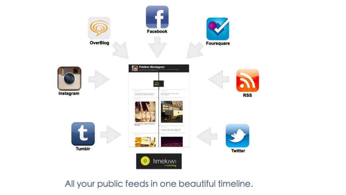 Timewiki Timeline Redes Sociales