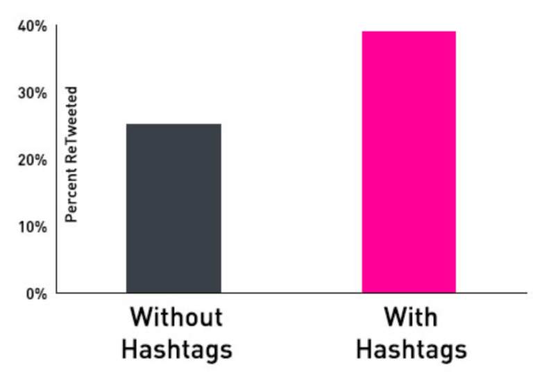 Los Tuits que Contienen #Hashtags Obtienen un 55% más de Retweets
