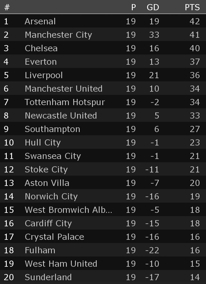 Clasificación de la Premier League. Jornada 19.