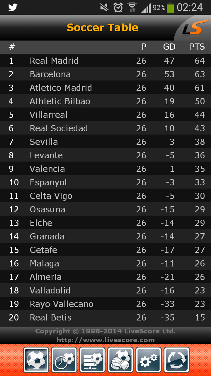 #LigaBBVA: Clasificación después de 26 jornadas